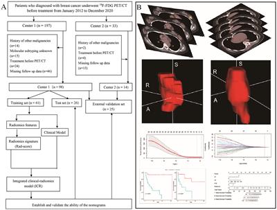 18F-FDG PET/CT radiomics signature and clinical parameters predict progression-free survival in breast cancer patients: A preliminary study